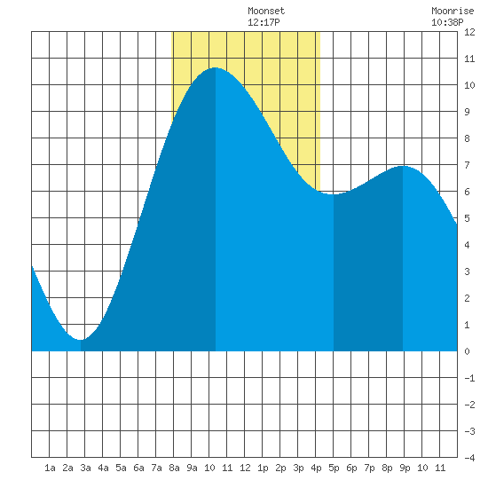 Similk Bay tide chart for Wednesday, December 14, 2022