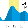 Similk Bay tide chart for Wednesday, December 14, 2022