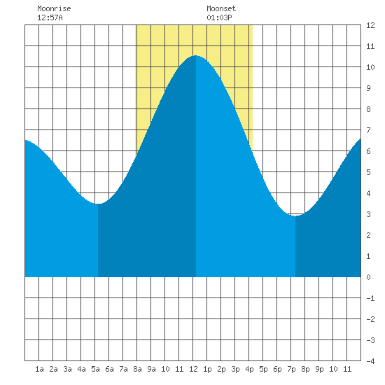Similk Bay tide chart for Saturday, December 17, 2022