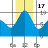 Similk Bay tide chart for Saturday, December 17, 2022