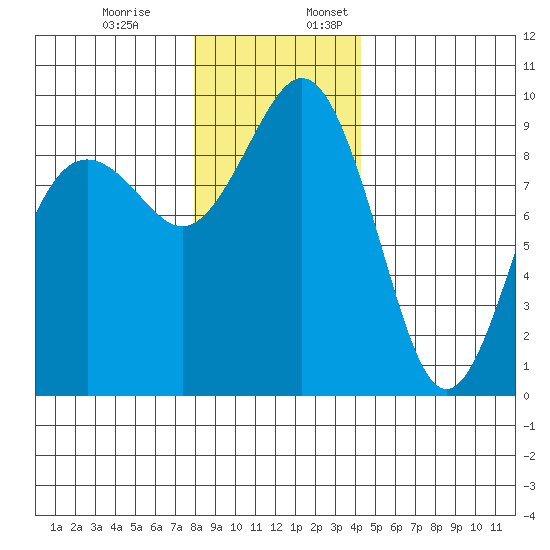 Similk Bay tide chart for Monday, December 19, 2022