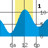 Similk Bay tide chart for Thursday, December 1, 2022