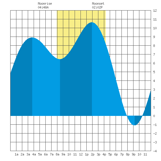 Similk Bay tide chart for Tuesday, December 20, 2022