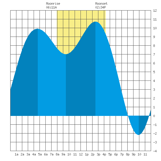Similk Bay tide chart for Wednesday, December 21, 2022