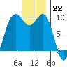 Similk Bay tide chart for Thursday, December 22, 2022