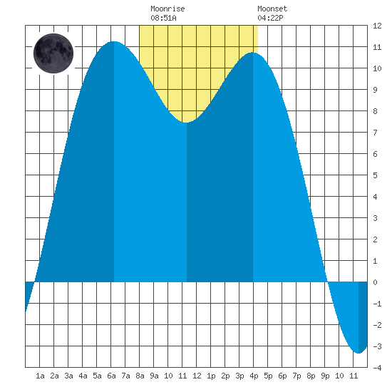 Similk Bay tide chart for Friday, December 23, 2022