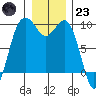 Similk Bay tide chart for Friday, December 23, 2022