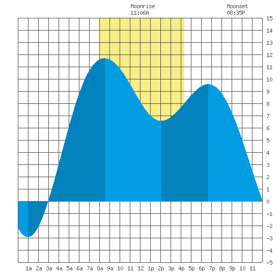 Similk Bay tide chart for Monday, December 26, 2022