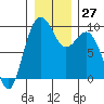 Similk Bay tide chart for Tuesday, December 27, 2022