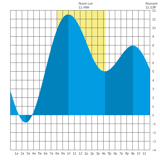 Similk Bay tide chart for Wednesday, December 28, 2022