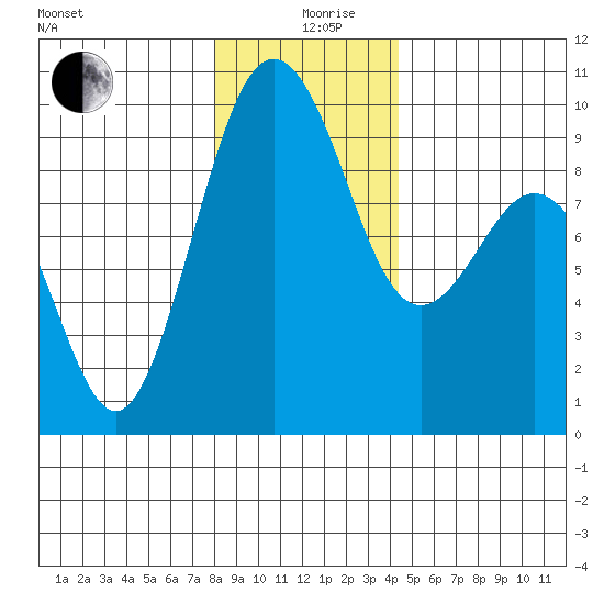 Similk Bay tide chart for Thursday, December 29, 2022
