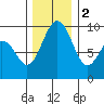 Similk Bay tide chart for Friday, December 2, 2022
