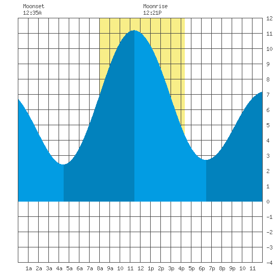 Similk Bay tide chart for Friday, December 30, 2022