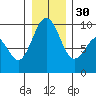 Similk Bay tide chart for Friday, December 30, 2022
