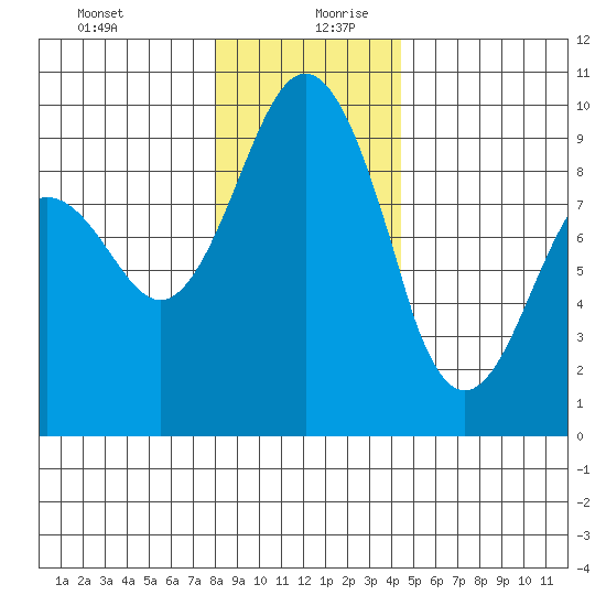Similk Bay tide chart for Saturday, December 31, 2022