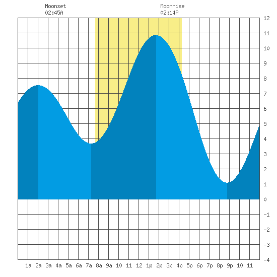 Similk Bay tide chart for Saturday, December 3, 2022