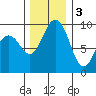Similk Bay tide chart for Saturday, December 3, 2022