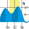 Similk Bay tide chart for Monday, December 5, 2022