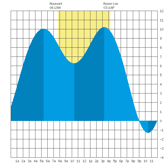 Similk Bay tide chart for Tuesday, December 6, 2022