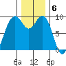 Similk Bay tide chart for Tuesday, December 6, 2022