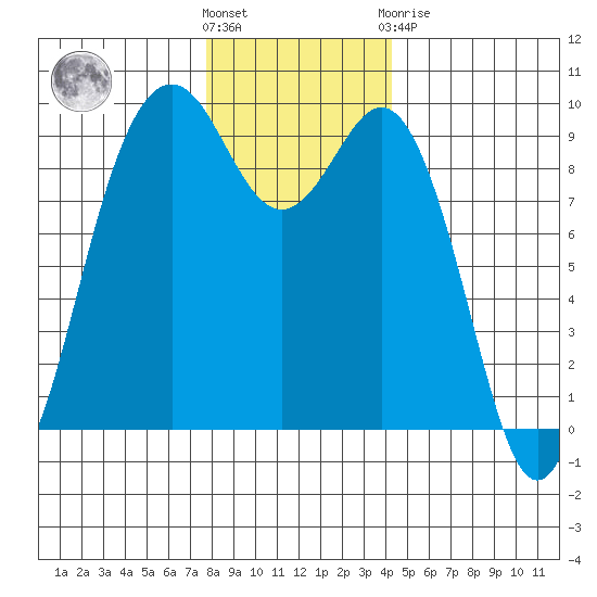 Similk Bay tide chart for Wednesday, December 7, 2022