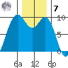 Similk Bay tide chart for Wednesday, December 7, 2022