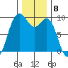 Similk Bay tide chart for Thursday, December 8, 2022