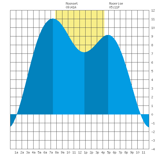 Similk Bay tide chart for Friday, December 9, 2022