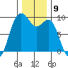 Similk Bay tide chart for Friday, December 9, 2022