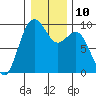 Similk Bay tide chart for Tuesday, January 10, 2023