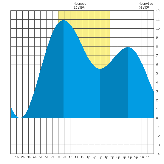 Similk Bay tide chart for Wednesday, January 11, 2023