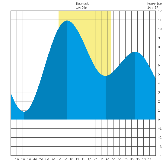 Similk Bay tide chart for Thursday, January 12, 2023
