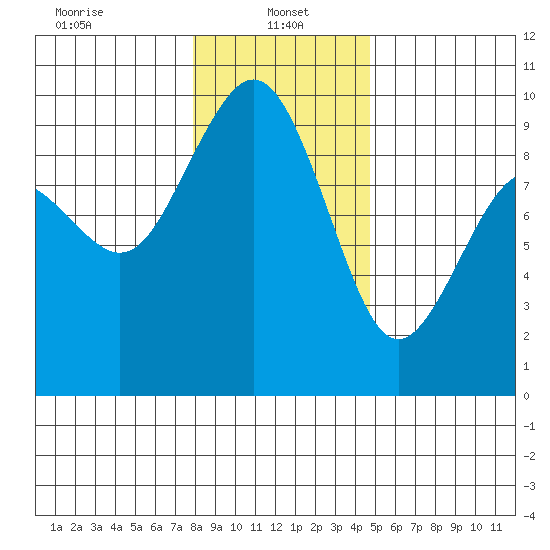 Similk Bay tide chart for Sunday, January 15, 2023