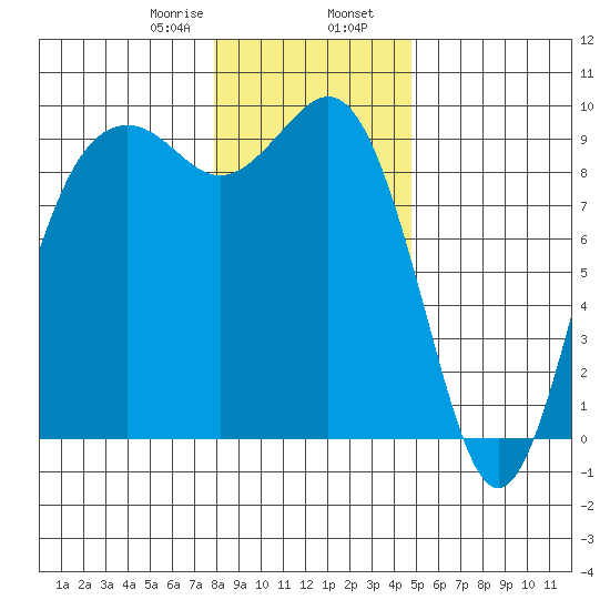 Similk Bay tide chart for Wednesday, January 18, 2023