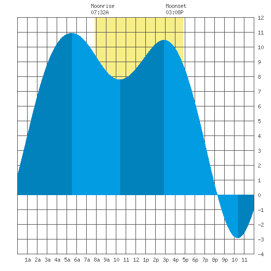Similk Bay tide chart for Friday, January 20, 2023
