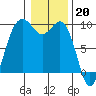 Similk Bay tide chart for Friday, January 20, 2023