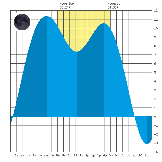Similk Bay tide chart for Saturday, January 21, 2023