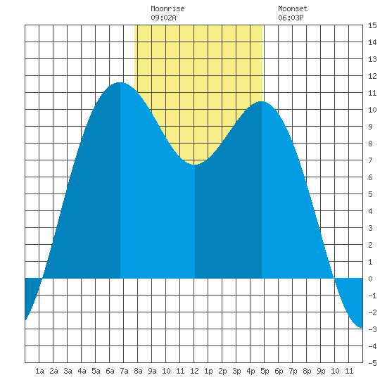 Similk Bay tide chart for Sunday, January 22, 2023