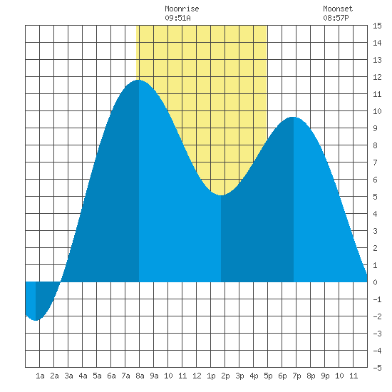 Similk Bay tide chart for Tuesday, January 24, 2023