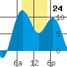 Similk Bay tide chart for Tuesday, January 24, 2023