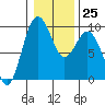 Similk Bay tide chart for Wednesday, January 25, 2023