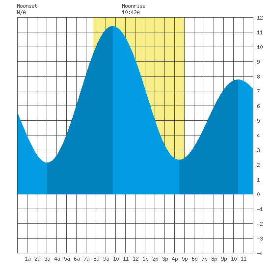 Similk Bay tide chart for Friday, January 27, 2023
