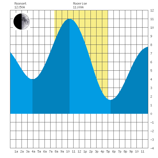 Similk Bay tide chart for Saturday, January 28, 2023