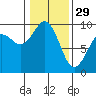 Similk Bay tide chart for Sunday, January 29, 2023