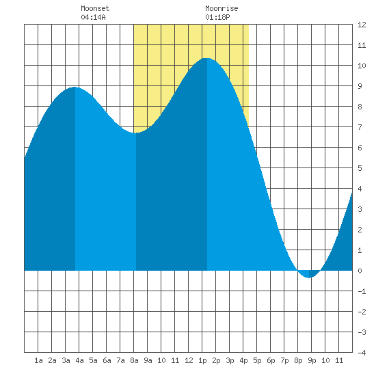 Similk Bay tide chart for Monday, January 2, 2023