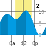 Similk Bay tide chart for Monday, January 2, 2023