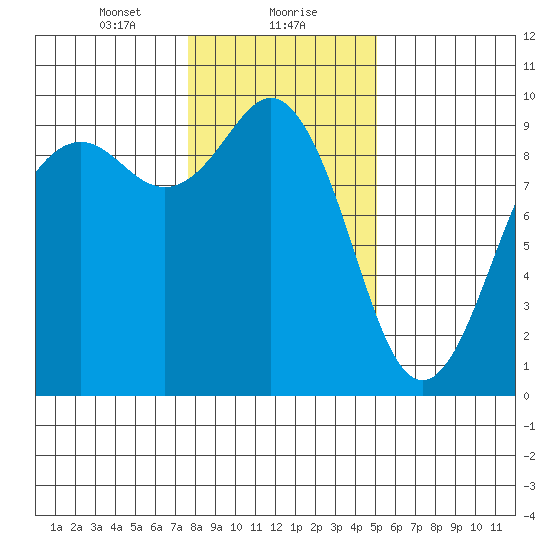 Similk Bay tide chart for Monday, January 30, 2023