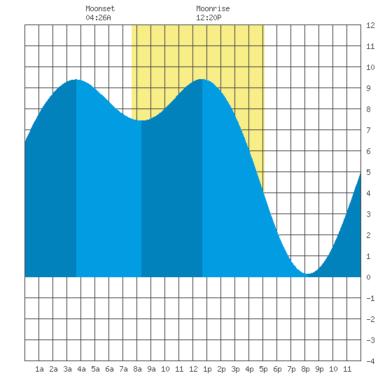 Similk Bay tide chart for Tuesday, January 31, 2023