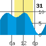 Similk Bay tide chart for Tuesday, January 31, 2023