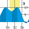 Similk Bay tide chart for Tuesday, January 3, 2023